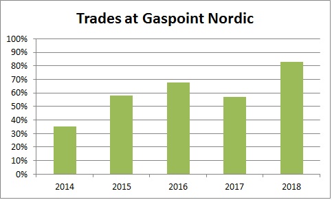 Graph of development at the gas exchange 2014-2018