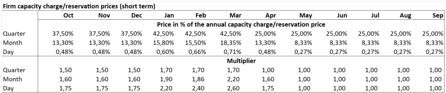 Table showing firm capacity gas charges
