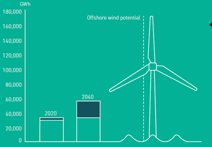 Offshore wind potential