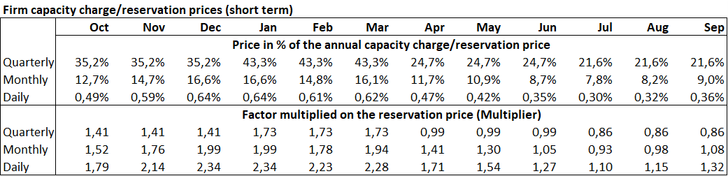 Firm capacity charge/reservation price